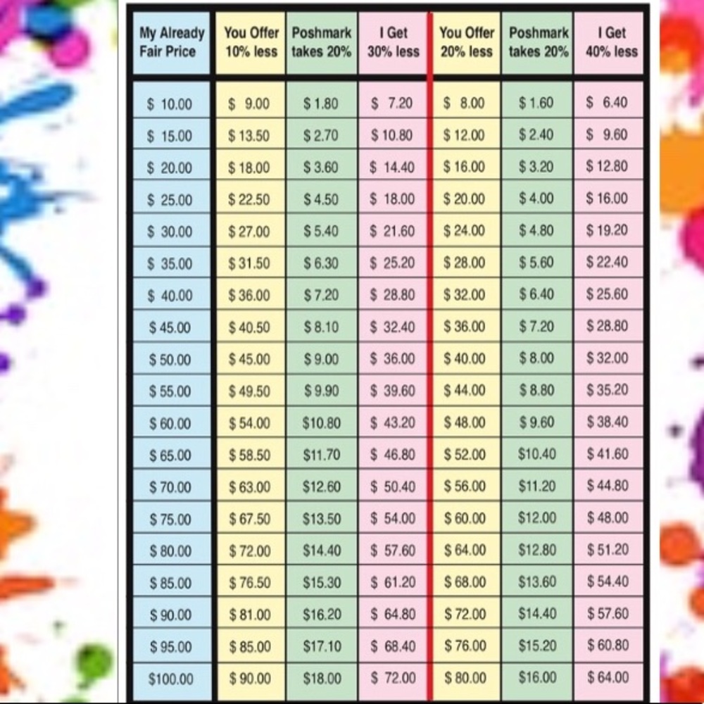 💋 Sales Percentage Chart
